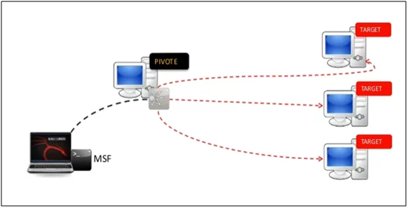 Pivoting to Internal Network Using Metasploit Pivoting to Internal Network Using Metasploit Pivoting to Internal Network Using Metasploit