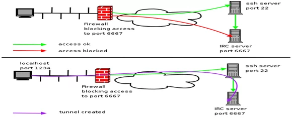 SSH tunneling