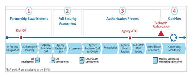 Agency Authorization Process RoadMap