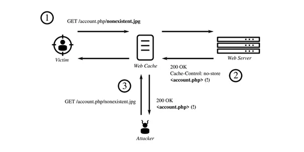 Web cache deception using path confusion