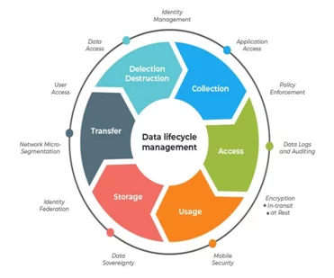 Data Lifecycle Management Data Lifecycle Management Data Lifecycle Management