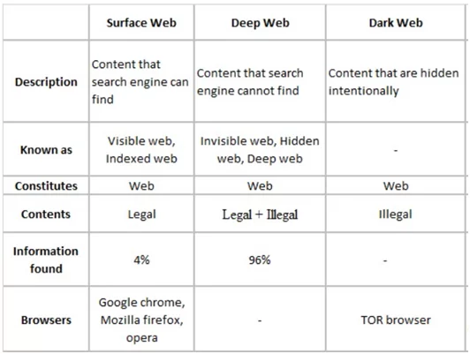 Comparison of Surface Web Deep Web and Dark Web Comparison of Surface Web Deep Web and Dark Web Comparison of Surface Web Deep Web and Dark Web