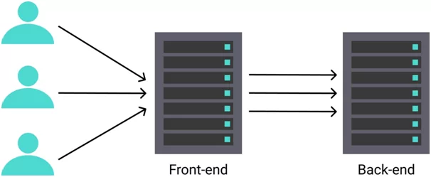 Front end and Back end servers concept Front end and Back end servers concept Front end and Back end servers concept