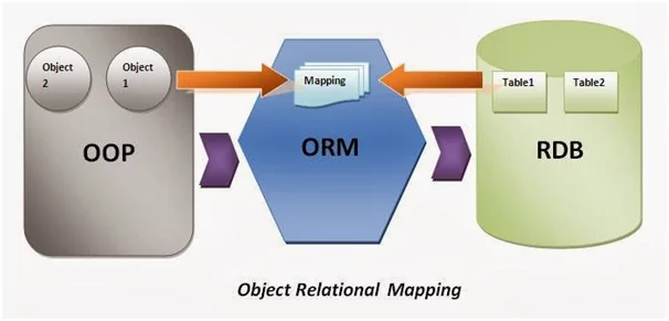 Object-relational mapping