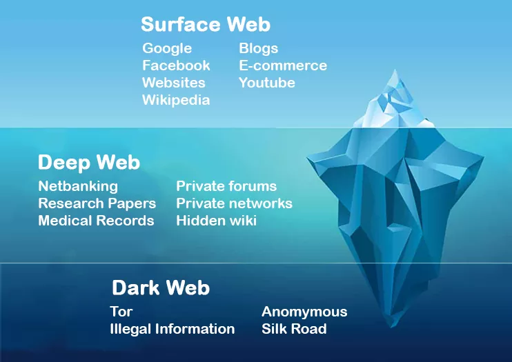Surface Web, Deep Web, and Dark Web