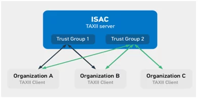 Use Case Scenario - Security Threat Intelligence Standards – STIX and TAXII