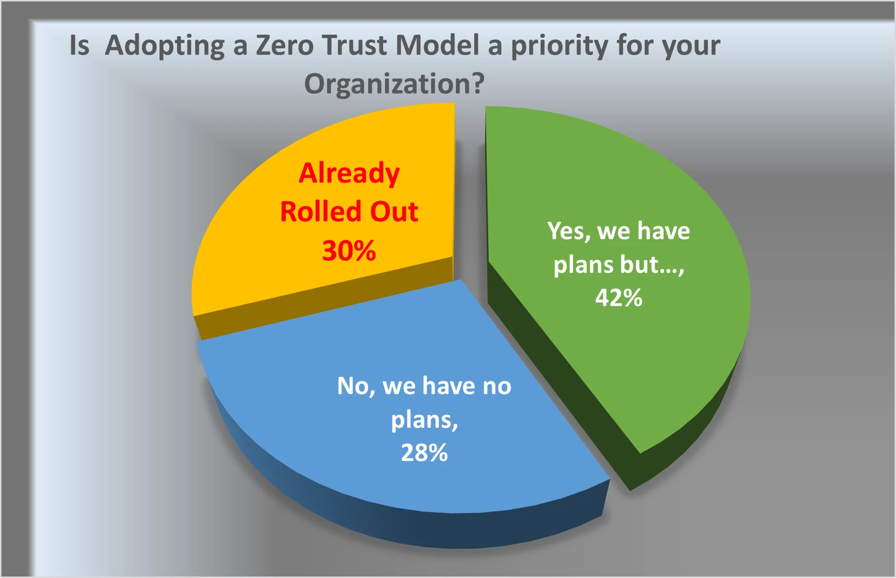 Is adopting a Zero Trust Model a priority for your organization Is adopting a Zero Trust Model a priority for your organization Is adopting a Zero Trust Model a priority for your organization