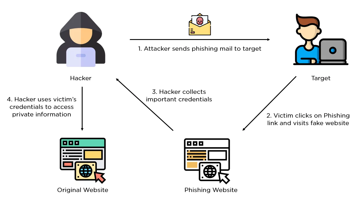 Figure 1 - Phising Attack (Top 10 cybersecurity threats)