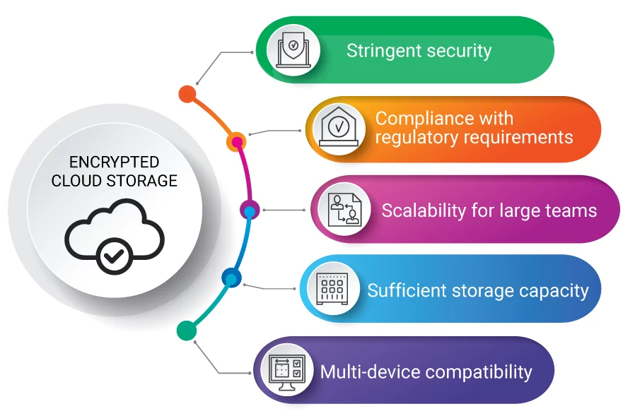 Figure 2 - Encrypted Cloud Storage Platform Features