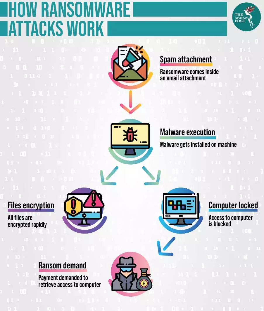 Figure 2 - Ransomware attacks (Malware)