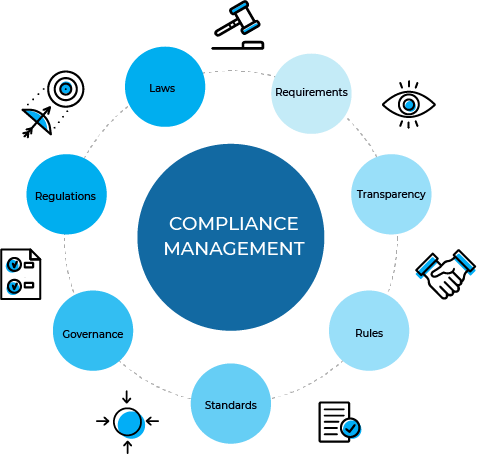 Figure 3 - Compliance Management - Managed Data Security