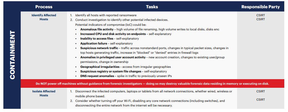 Figure 5 - Document Detailed Response Procedures