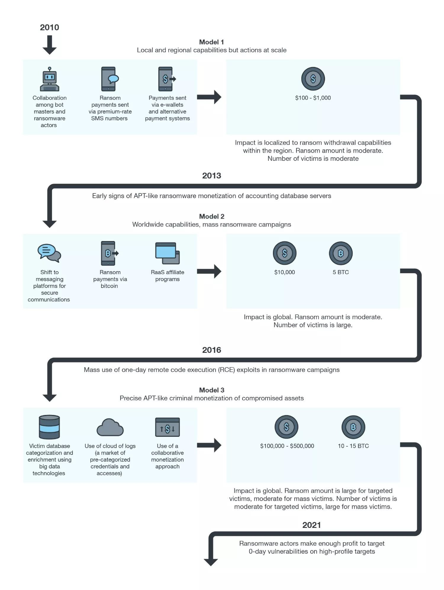 Figure 1 - Modern Ransomware Attack - Ransomware Trends