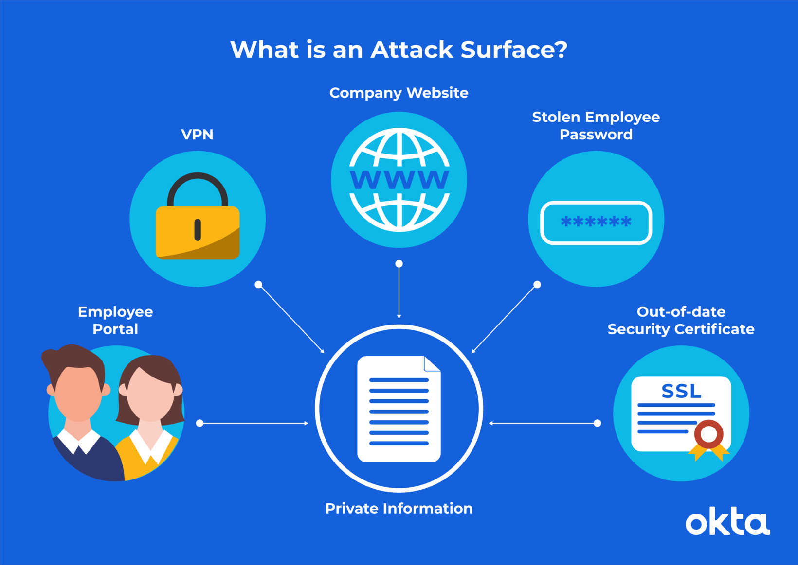 Figure 1 - attack surface expanding (7 top trends in cybersecurity for 2022)