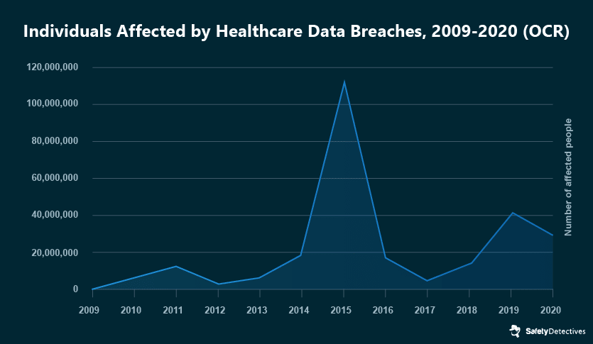 Figure 1 Data Breaches Cybersecurity in the Healthcare Figure 1 Data Breaches Cybersecurity in the Healthcare Figure 1 Data Breaches Cybersecurity in the Healthcare