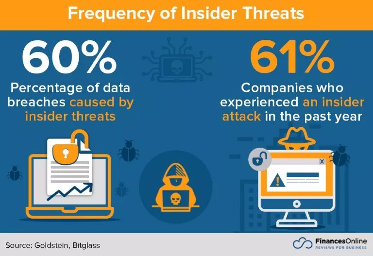 Figure 1-Insider threats ratio-Navigating Top 5 Network Security Challenges with Zero-Trust