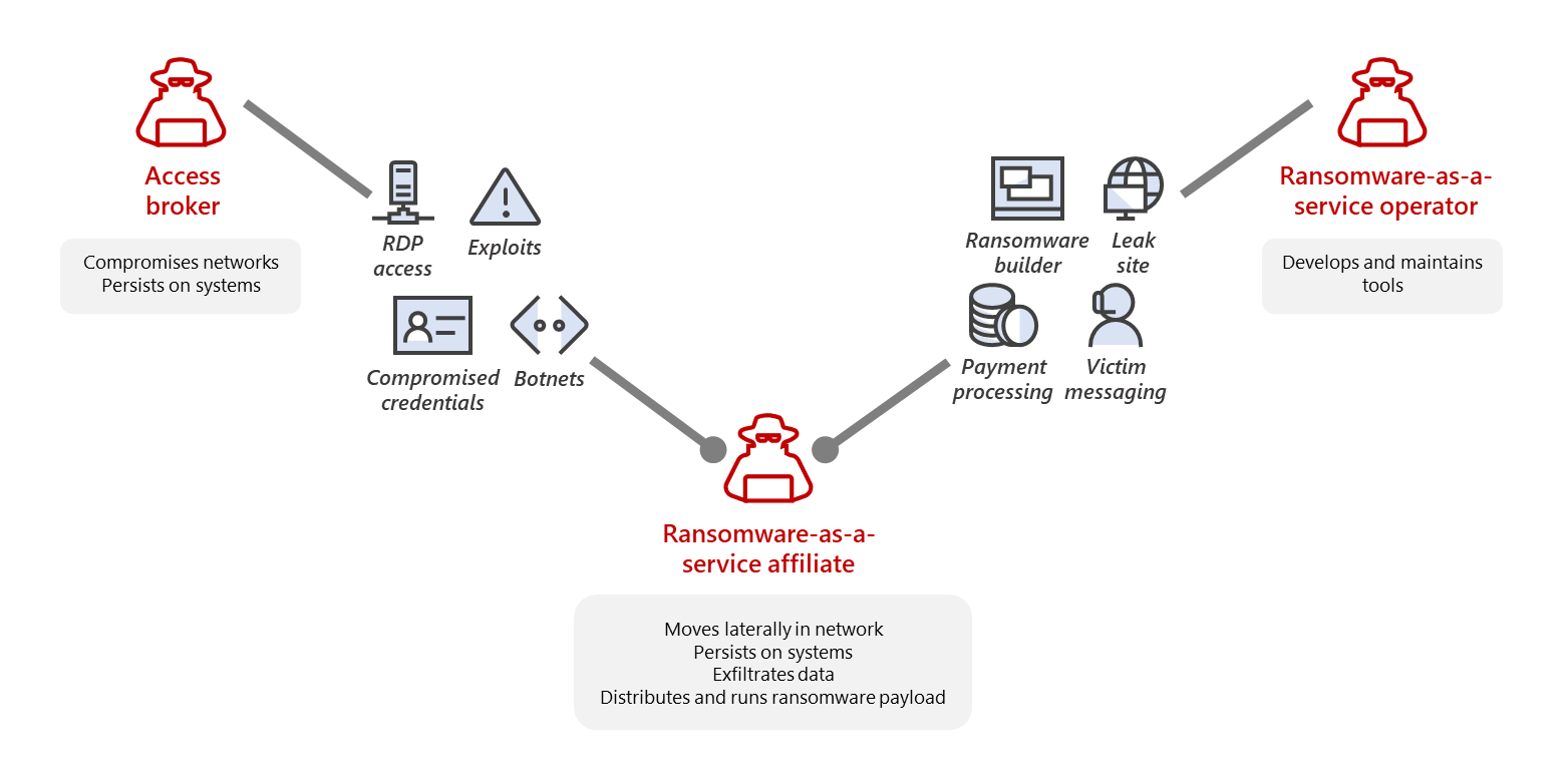 Figure 1 - Ransomware as a service-(Ransomware attack)