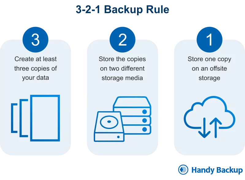 Figure 2- (Ransomware attack)3-2-1-backup-rule