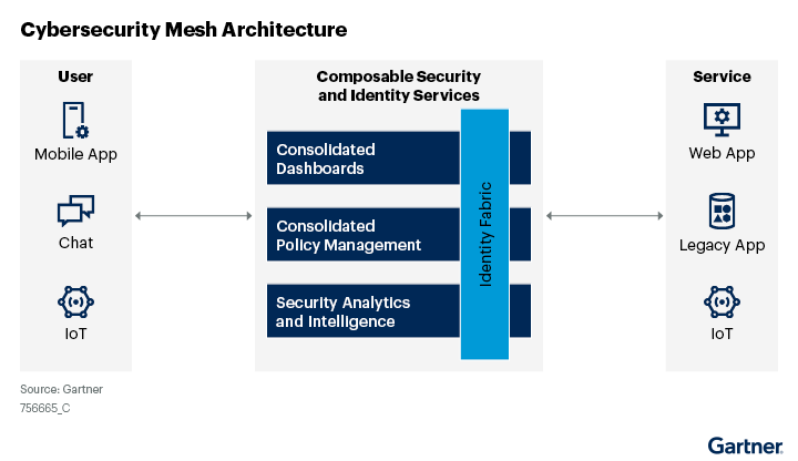 Figure 2 - Cybersecurity Mesh Architecture (CSMA)