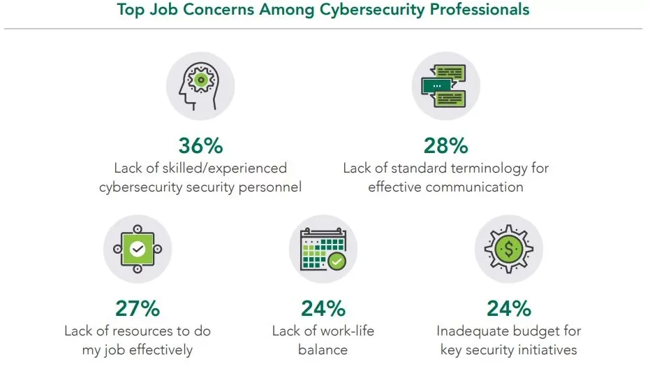 Figure 2 - Gap in Cybersecurity Skills - Cloud Security Can Help Improve Threat Detection and Reduce Burnout