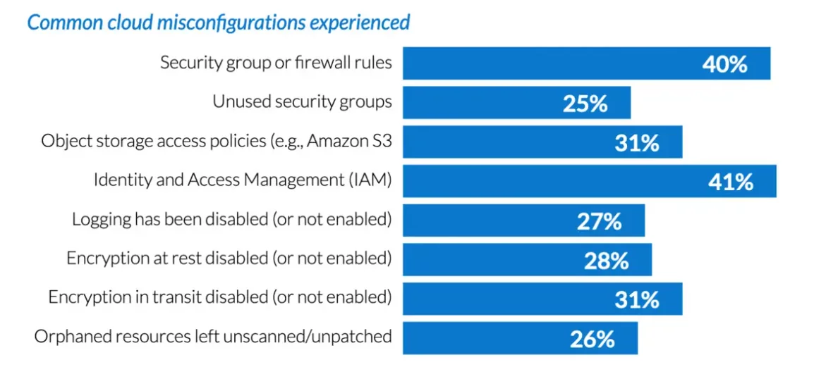 Figure -3 Cloud Misconfiguration - Cloud Security Can Help Improve Threat Detection and Reduce Burnout
