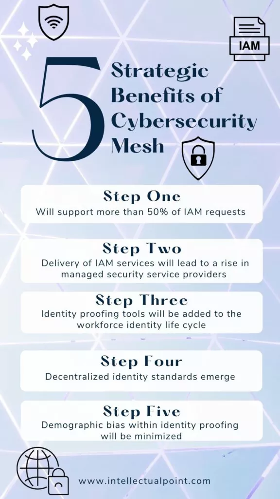 Figure 3 - Cybersecurity Mesh Architecture (CSMA) - 5-Strategic-Benefits-of-Cybersecurity-Mesh-576x1024