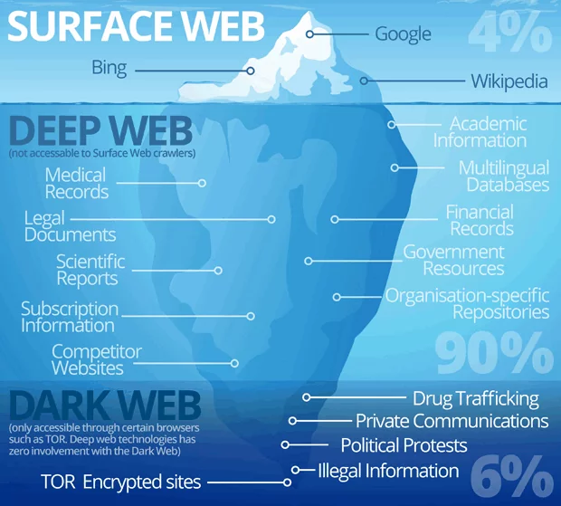 Figure 1 - Types-of-Web - Understanding Deep and Dark Web and Exploring Its Threats
