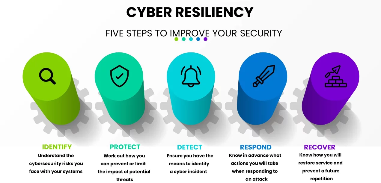 Figure 2- Fundamental of Cyber Resilience & How It Affects SOC Services