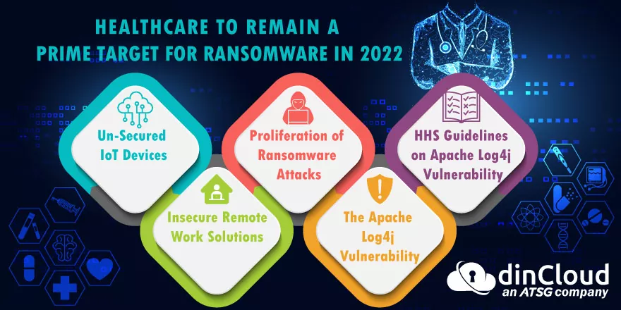 Figure 1 - Healthcare-to-Remain-a-Prime-Target-for-Ransomware-in-2022