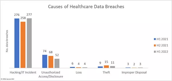 Figure 2 causes of data breaches 1h 2022 breach report Figure 2 causes of data breaches 1h 2022 breach report Figure 2 causes of data breaches 1h 2022 breach report