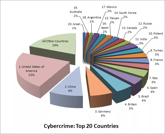 Figure 1 - cybercrime-top-20-countries-pie-chart - Computer Forensics