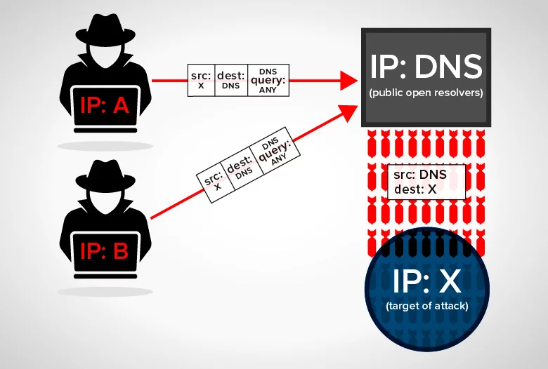 Network based DDoS Attack Network based DDoS Attack ddos icon 10
