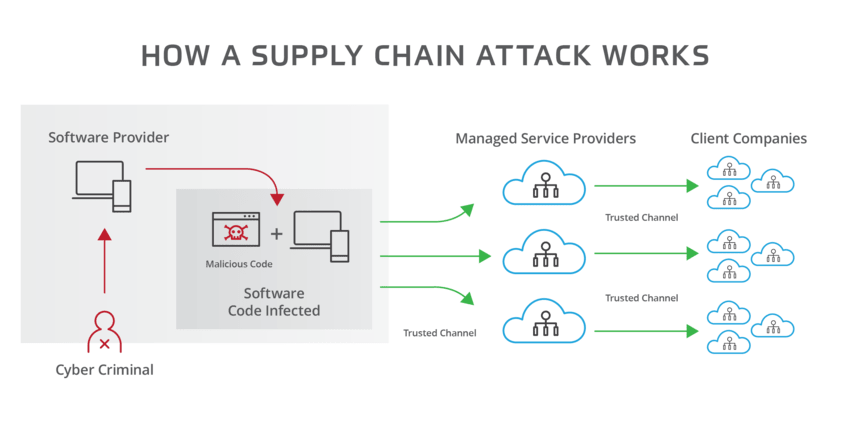 Supply chain attack Supply chain attack Blogs Social Sept Week Diagram Pratum