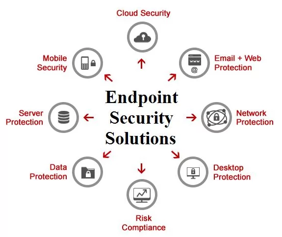Endpoint security solutions Endpoint security solutions EndPoint Security Solutions
