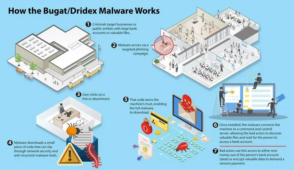 Dridex Malware Dridex Malware dridex malware image