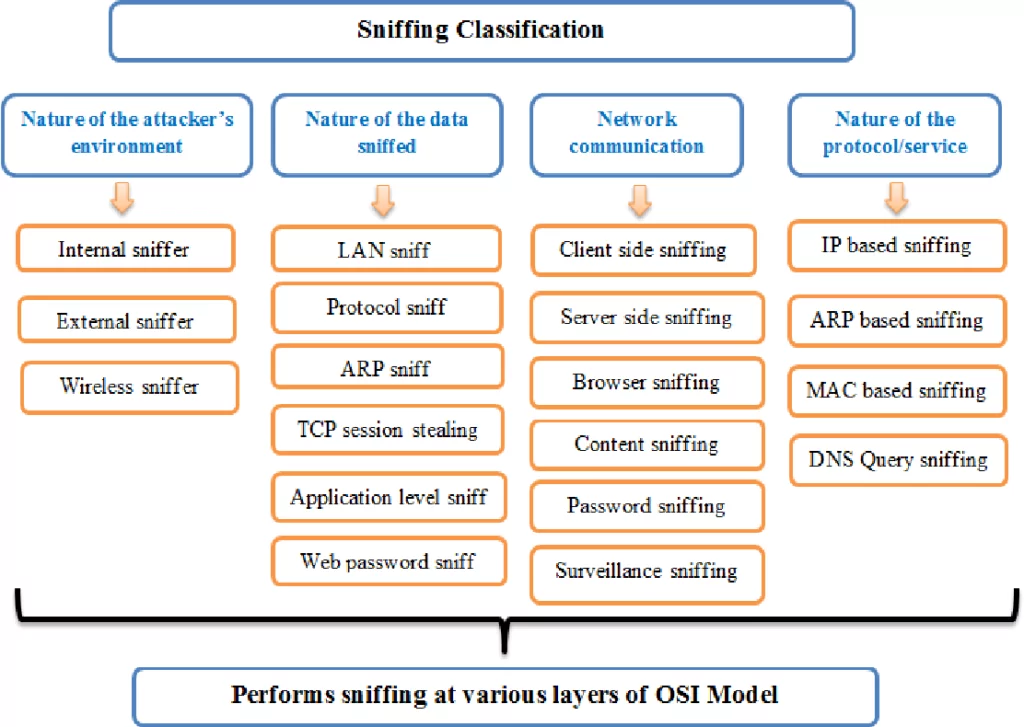 Classification of sniffing attacks Classification of sniffing attacks sniffing Classification