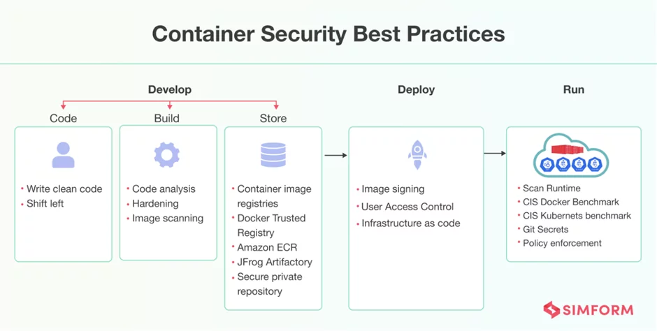 Container security Container security Container security