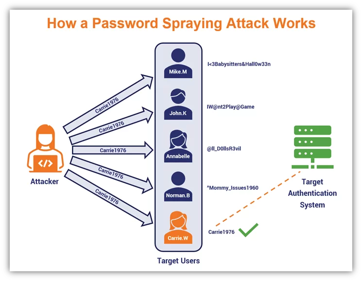 how password spraying works how password spraying works how password spraying works