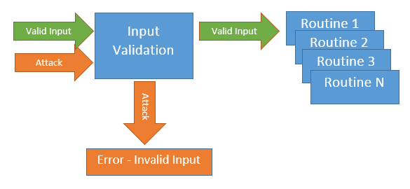 Input Validation Input Validation input validation