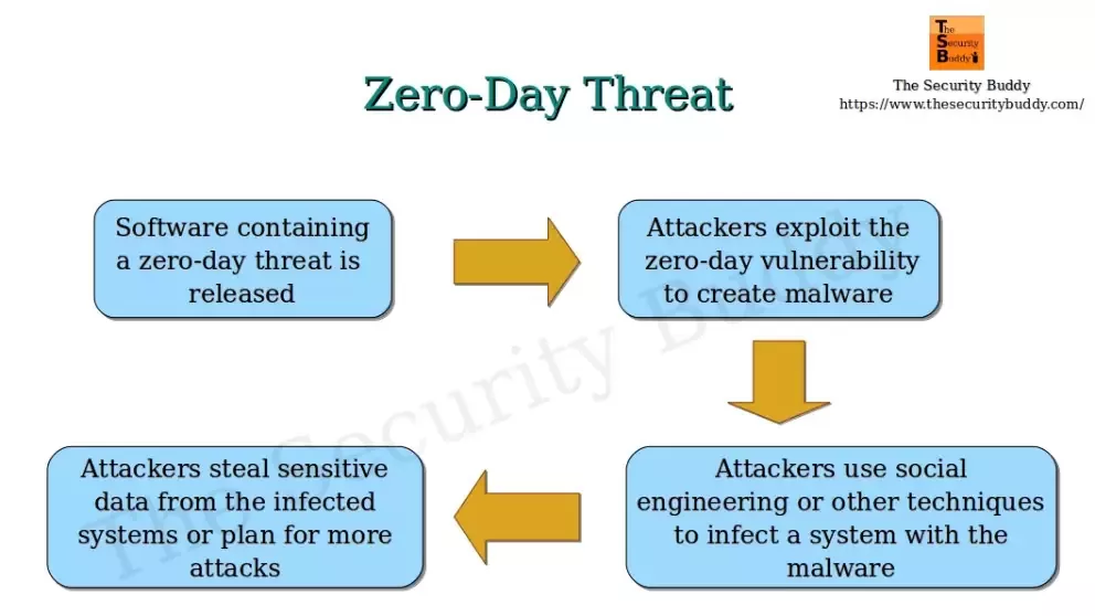 Zero Day threat Zero Day threat Android version market share
