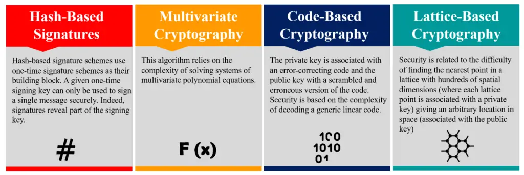 Quantum Cryptographic Algorithms