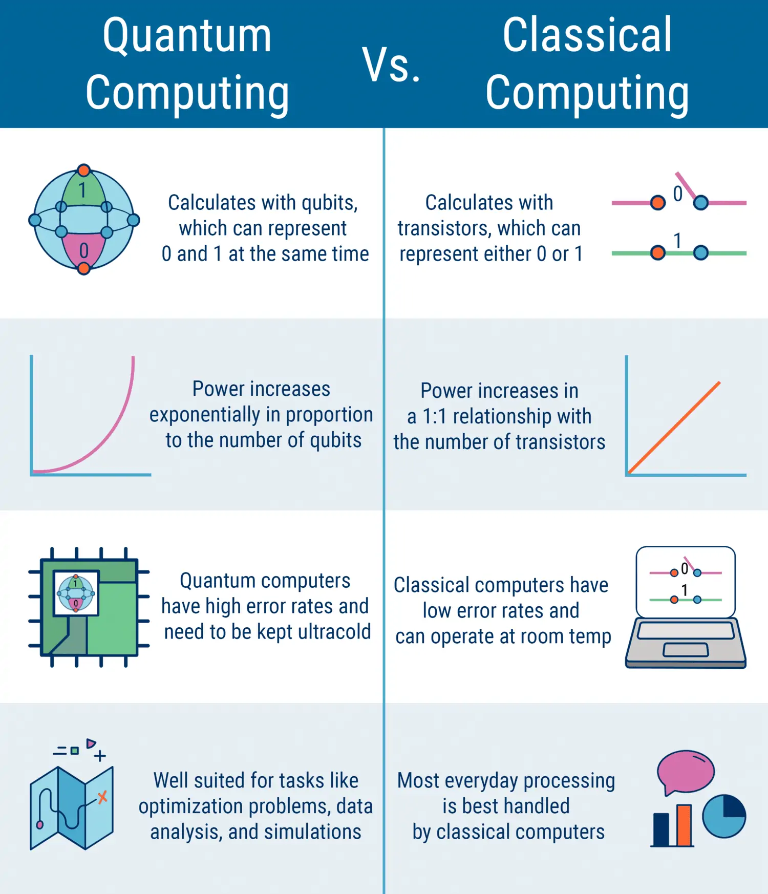 quantum computing and classics computing