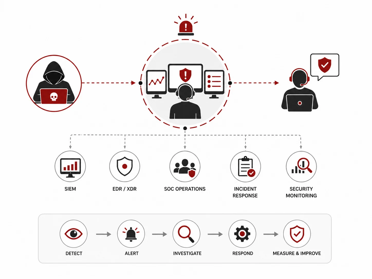 Detection and Response Evaluation