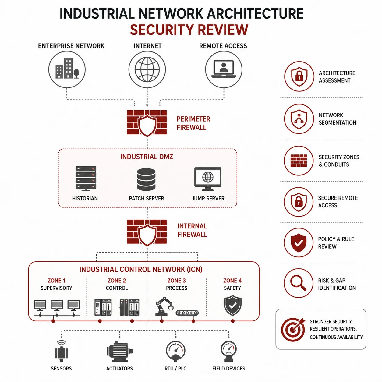 OT and IoT Architecture Security Review