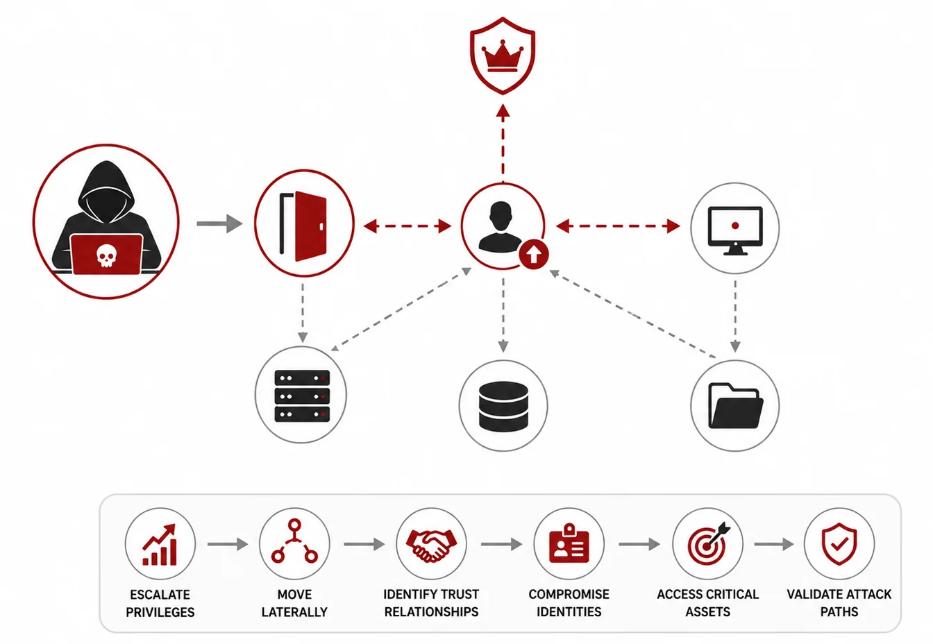Privilege Escalation and Lateral Movement