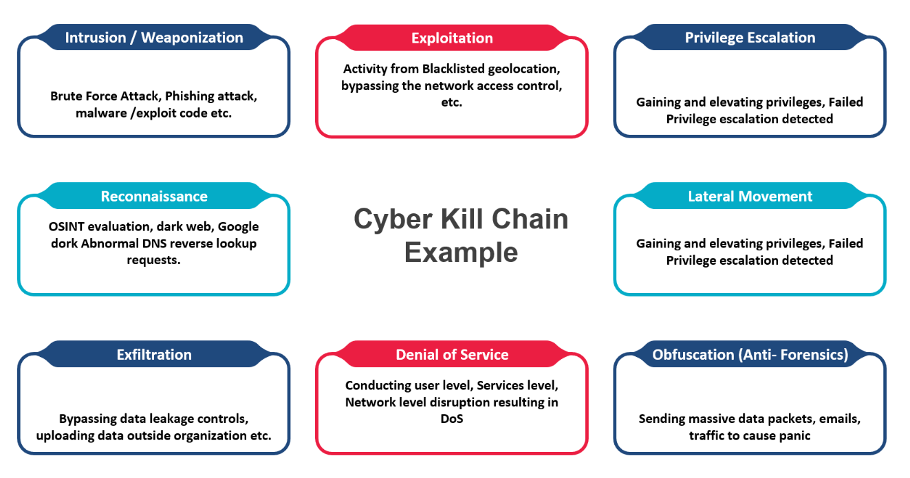 Cyber Kill Chain Example During a Red Team Assessment