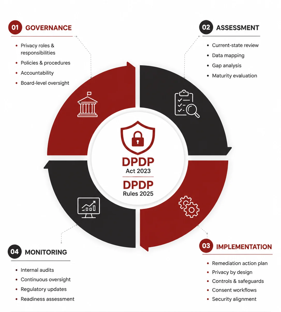 DPDP Compliance Governance Assessment Implementation Monitoring Framework