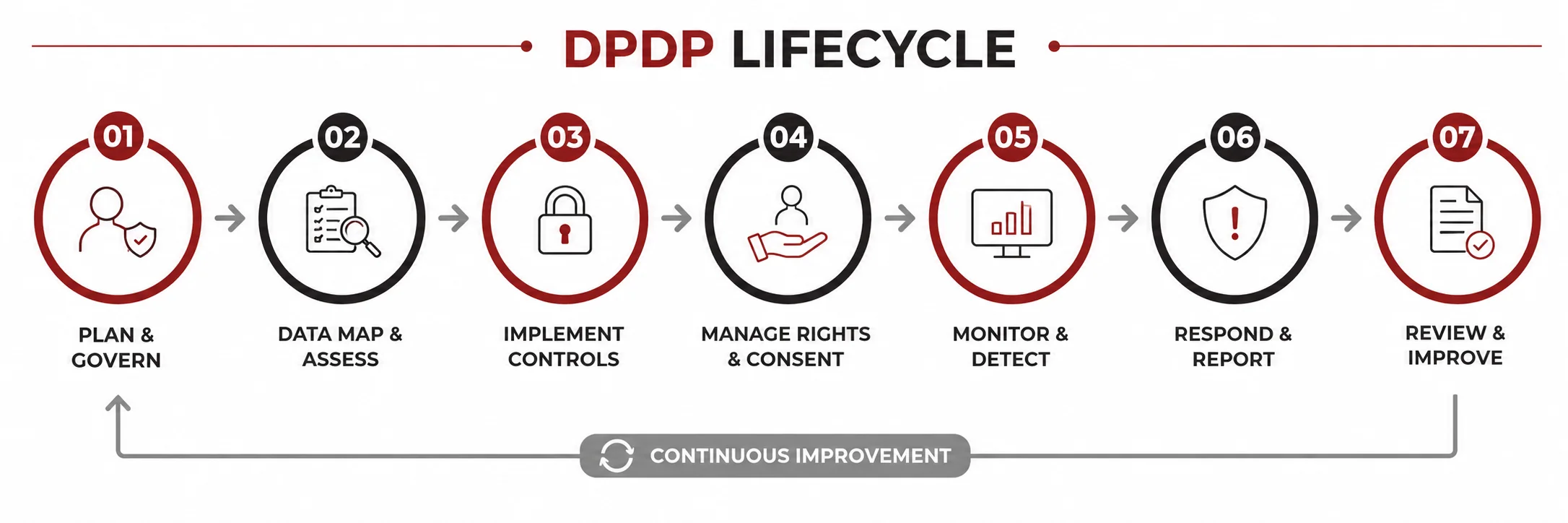 DPDP lifecycle: plan and govern, data map and assess, implement controls, manage rights and consent, monitor and detect, respond and report, review and improve.