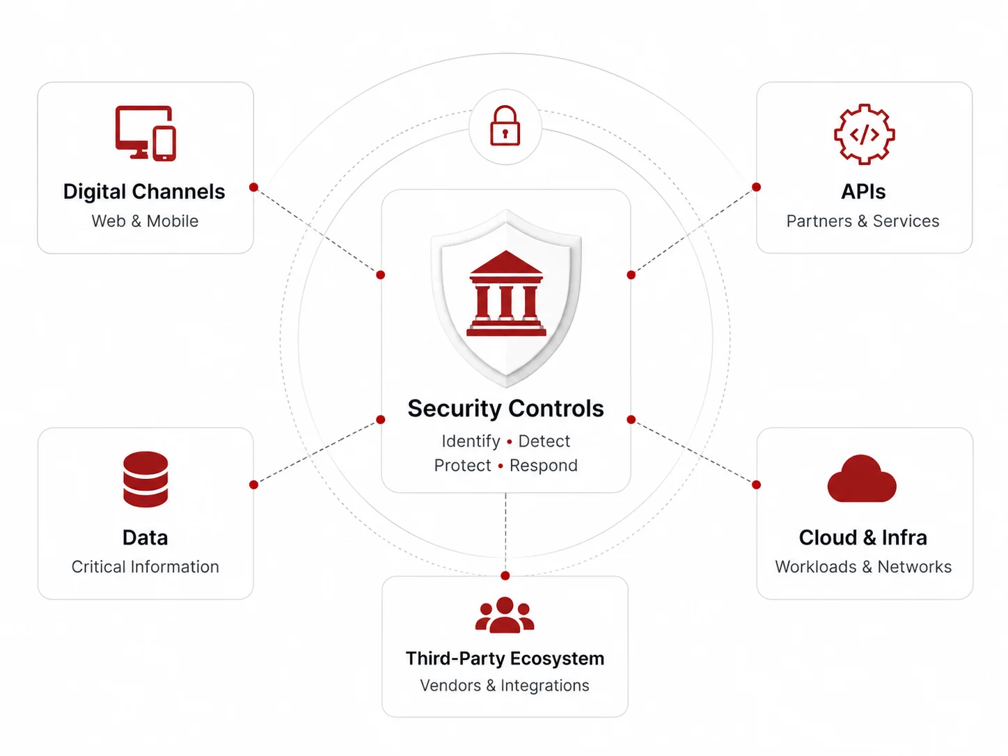 The Financial Ecosystem