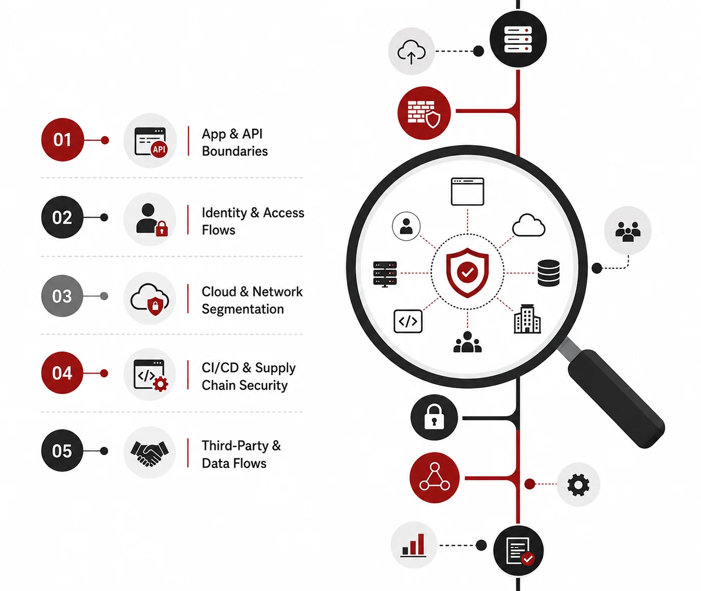 The ITeS Ecosystem